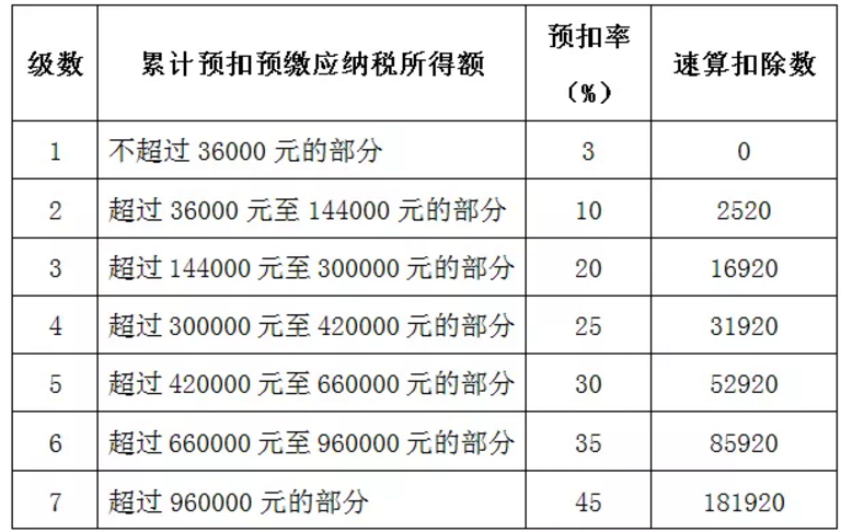 工资收入没有变化，为什么个税却越扣越多了？